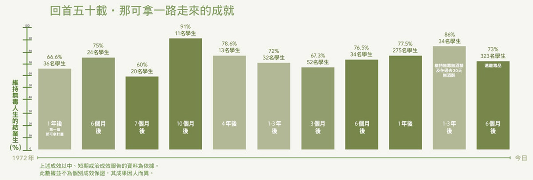 這些被描述的結果是基於所收集短中期治療效果的數據。 個體結果並不被保證且可能不同。