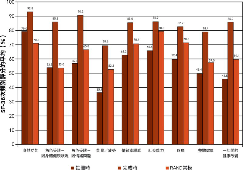 Before and After chart